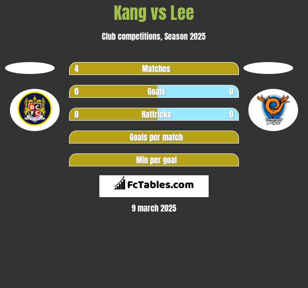 Kang vs Lee h2h player stats