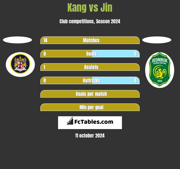 Kang vs Jin h2h player stats