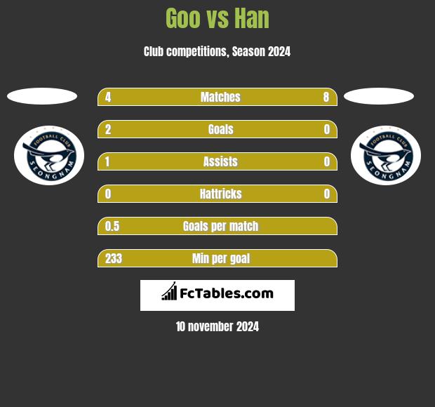 Goo vs Han h2h player stats