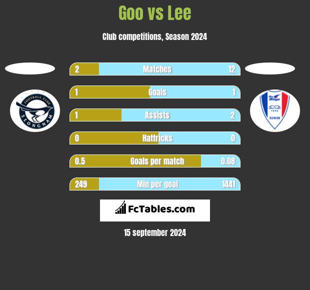 Goo vs Lee h2h player stats