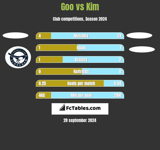 Goo vs Kim h2h player stats