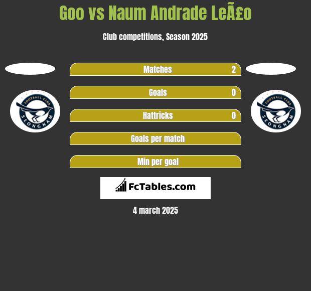 Goo vs Naum Andrade LeÃ£o h2h player stats