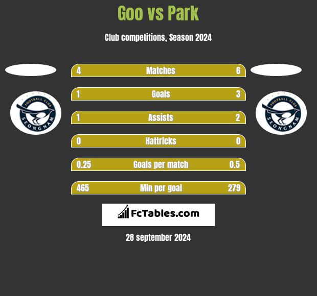 Goo vs Park h2h player stats