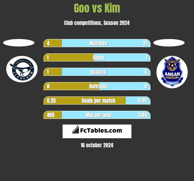 Goo vs Kim h2h player stats