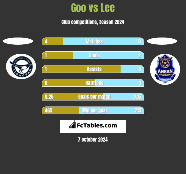 Goo vs Lee h2h player stats