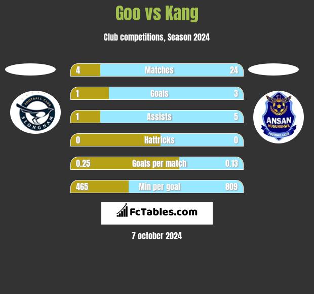 Goo vs Kang h2h player stats