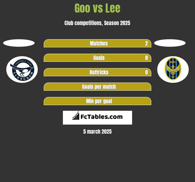 Goo vs Lee h2h player stats