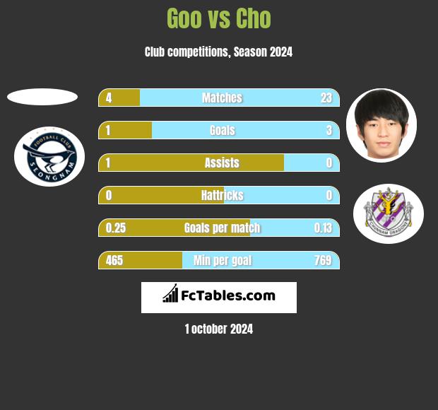 Goo vs Cho h2h player stats