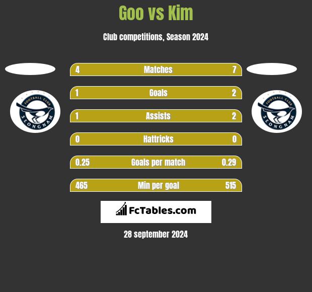 Goo vs Kim h2h player stats