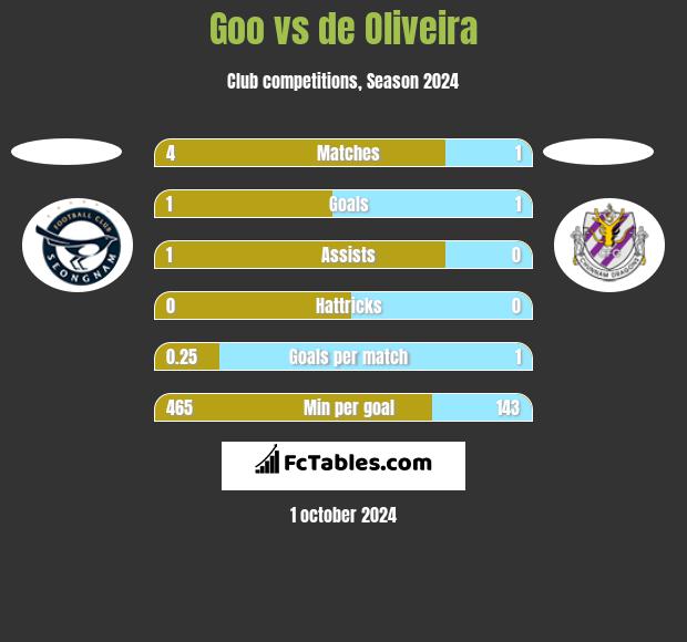 Goo vs de Oliveira h2h player stats