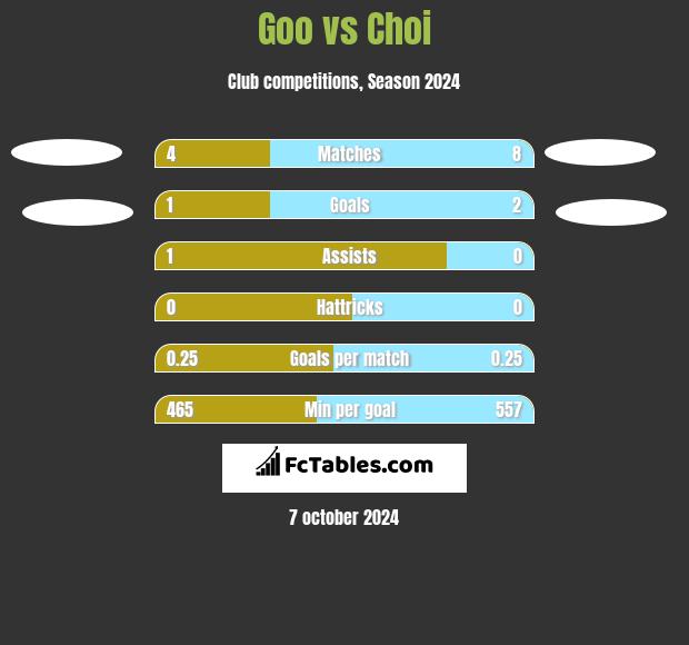 Goo vs Choi h2h player stats