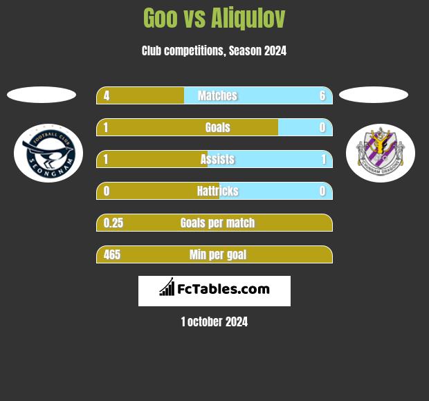 Goo vs Aliqulov h2h player stats