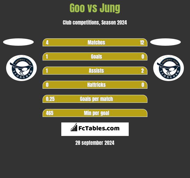 Goo vs Jung h2h player stats