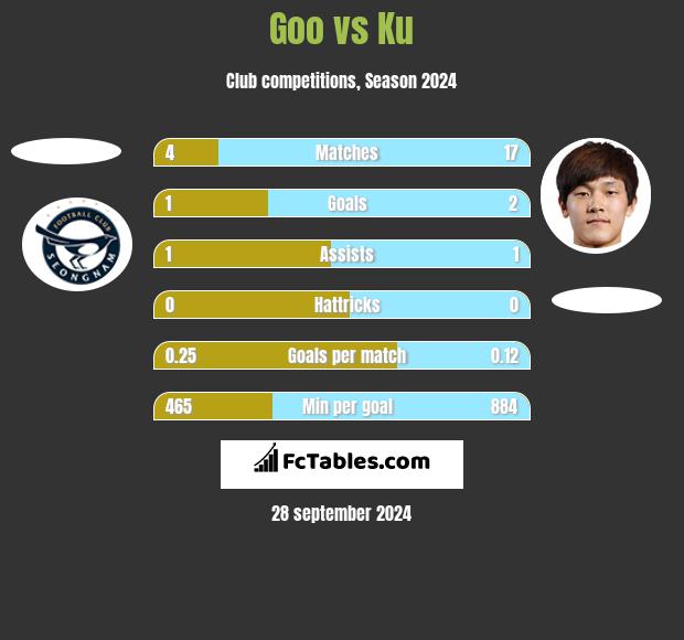 Goo vs Ku h2h player stats