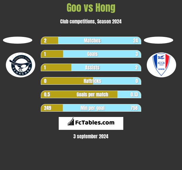 Goo vs Hong h2h player stats