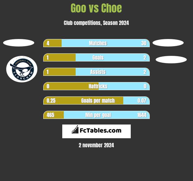 Goo vs Choe h2h player stats