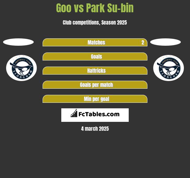 Goo vs Park Su-bin h2h player stats