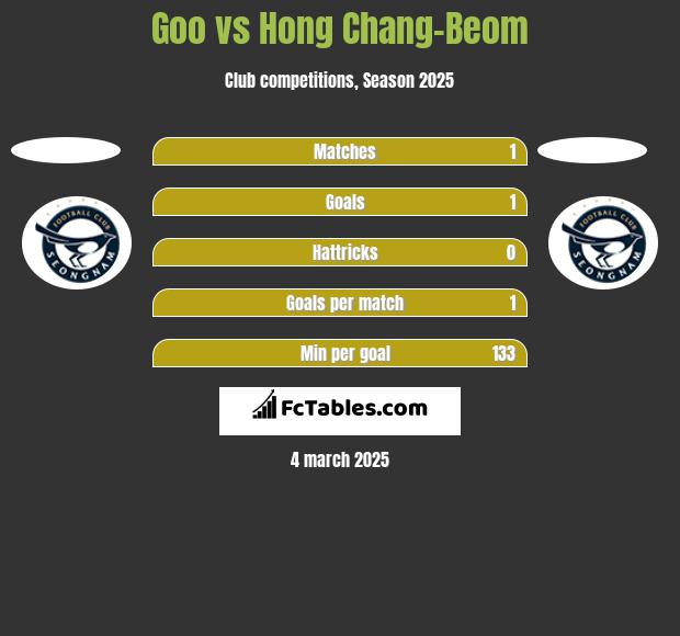 Goo vs Hong Chang-Beom h2h player stats