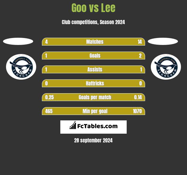 Goo vs Lee h2h player stats