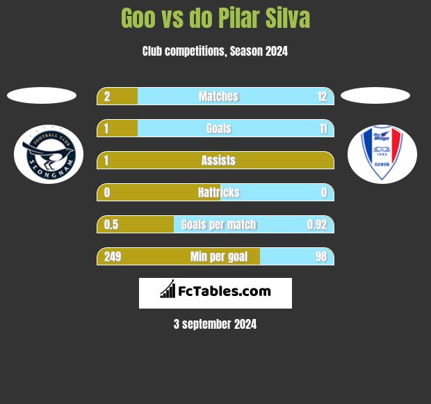 Goo vs do Pilar Silva h2h player stats