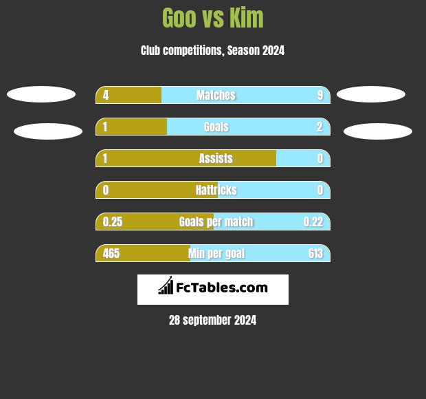 Goo vs Kim h2h player stats