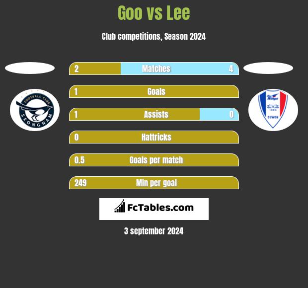 Goo vs Lee h2h player stats