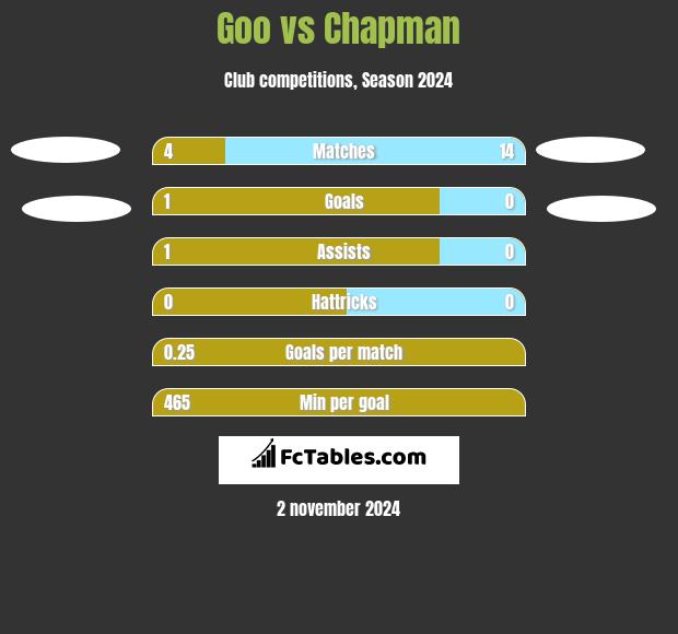 Goo vs Chapman h2h player stats