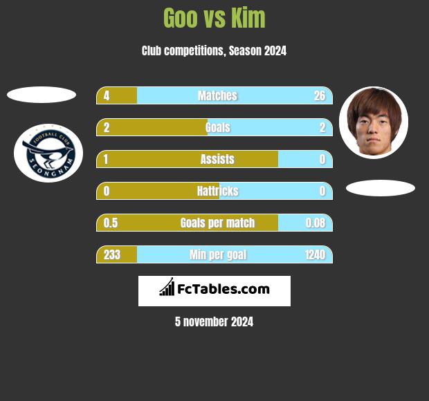 Goo vs Kim h2h player stats