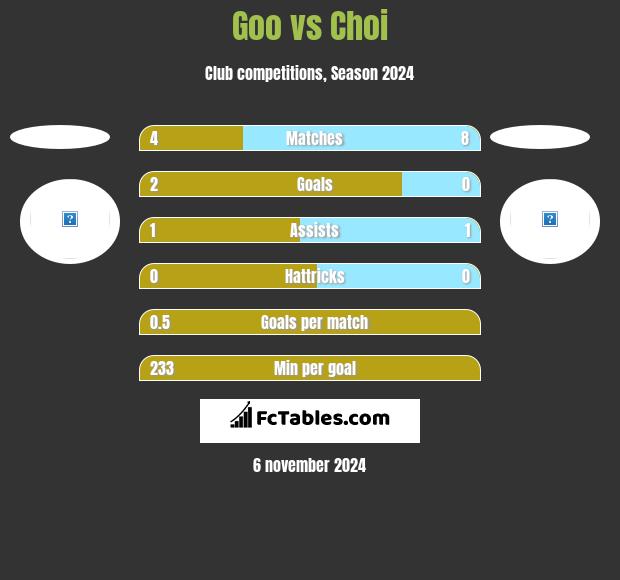 Goo vs Choi h2h player stats