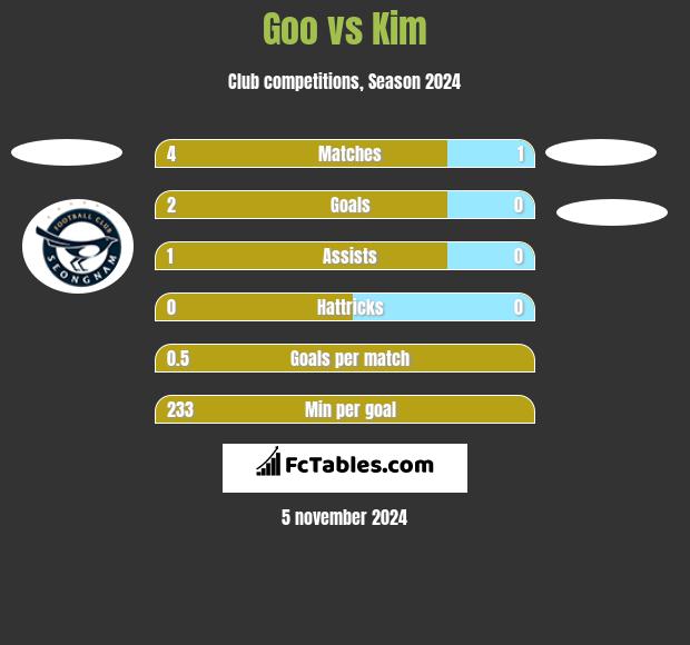 Goo vs Kim h2h player stats