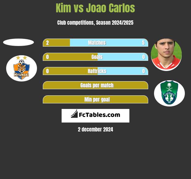 Kim vs Joao Carlos h2h player stats