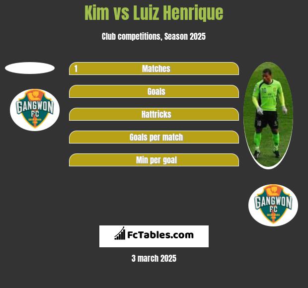 Kim vs Luiz Henrique h2h player stats