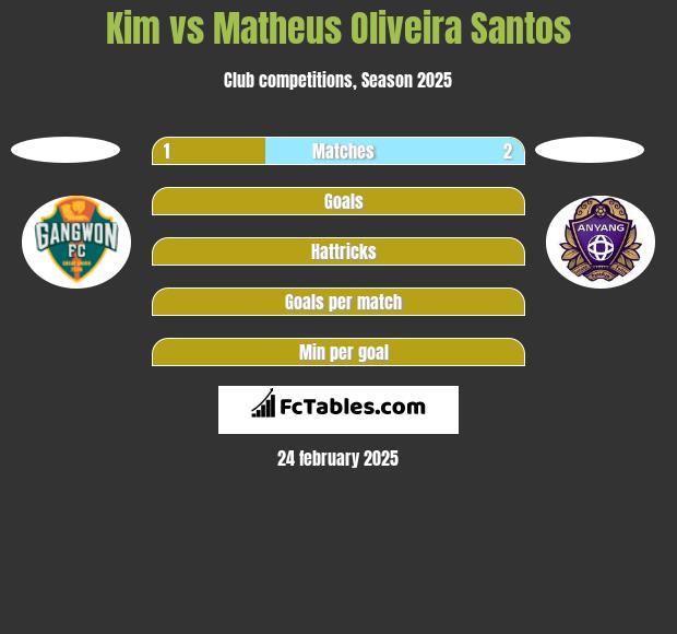 Kim vs Matheus Oliveira Santos h2h player stats