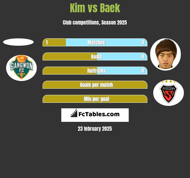 Kim vs Baek h2h player stats