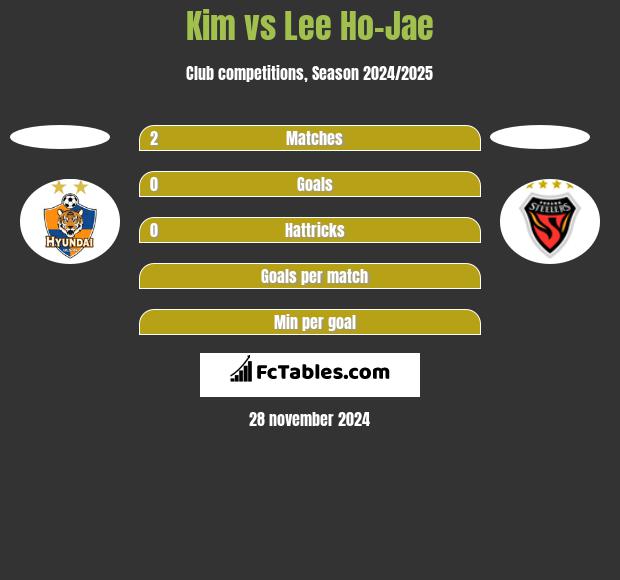 Kim vs Lee Ho-Jae h2h player stats