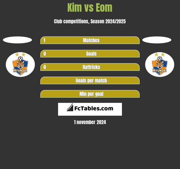 Kim vs Eom h2h player stats