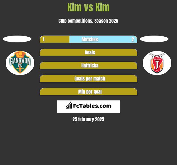 Kim vs Kim h2h player stats