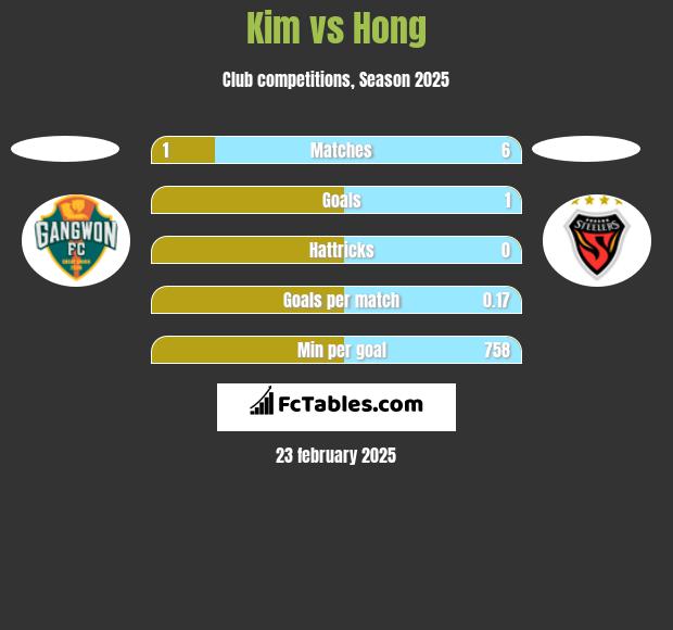 Kim vs Hong h2h player stats