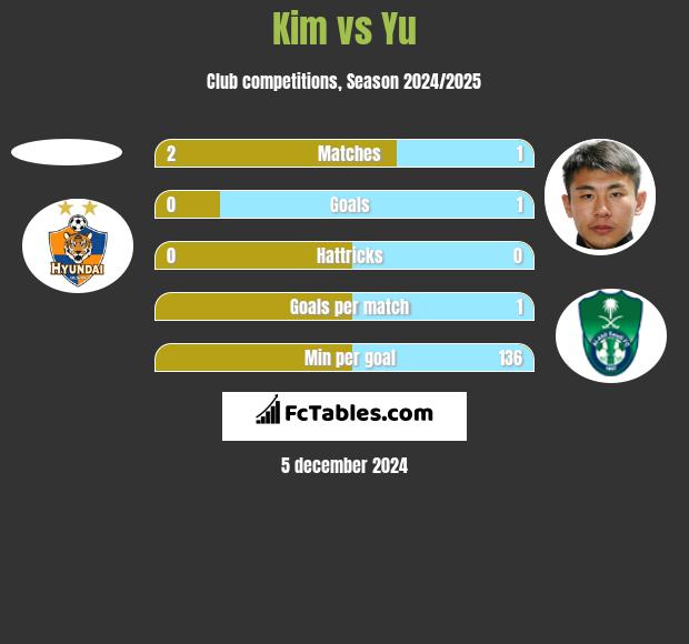 Kim vs Yu h2h player stats