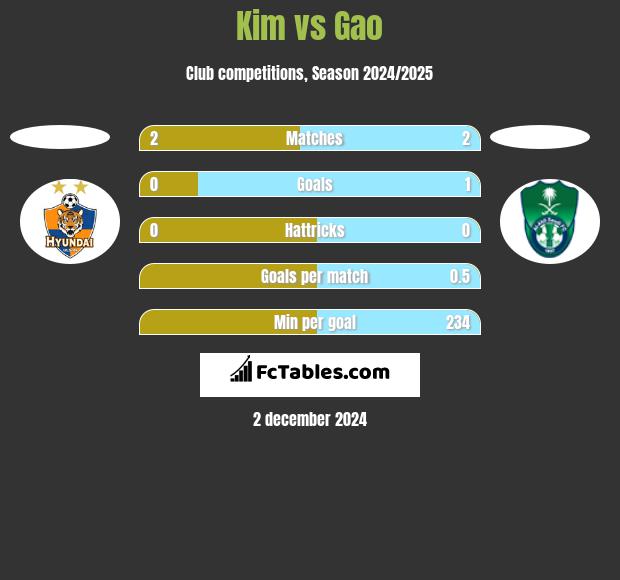 Kim vs Gao h2h player stats