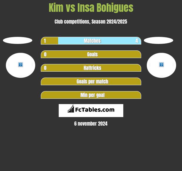 Kim vs Insa Bohigues h2h player stats