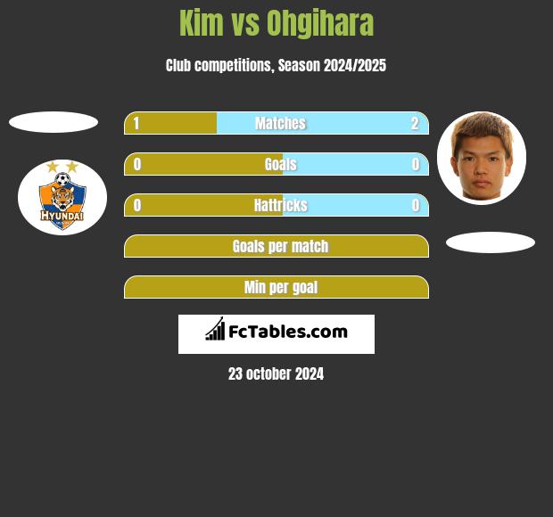 Kim vs Ohgihara h2h player stats