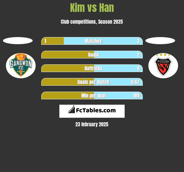 Kim vs Han h2h player stats