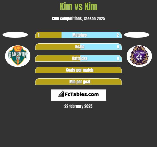 Kim vs Kim h2h player stats