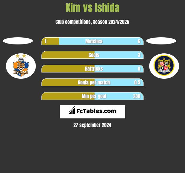 Kim vs Ishida h2h player stats