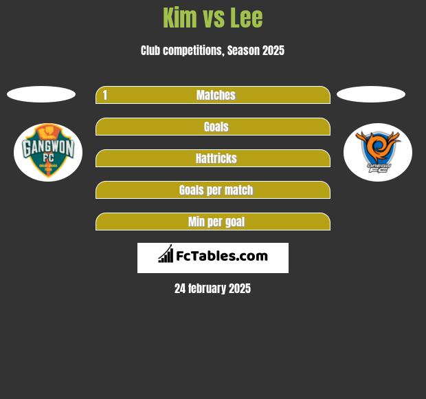 Kim vs Lee h2h player stats