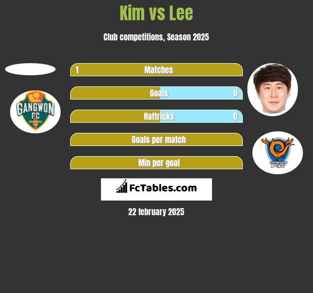 Kim vs Lee h2h player stats