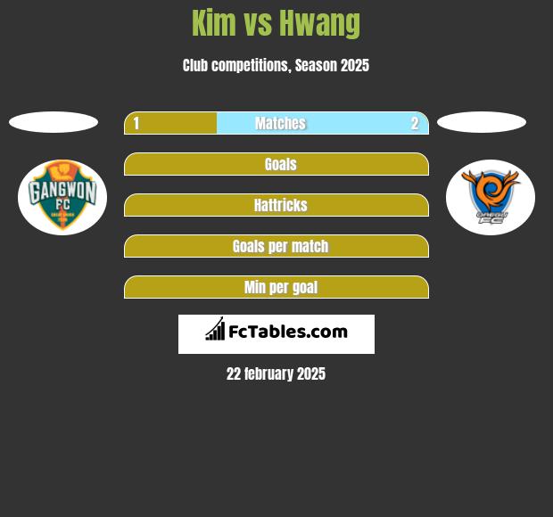 Kim vs Hwang h2h player stats