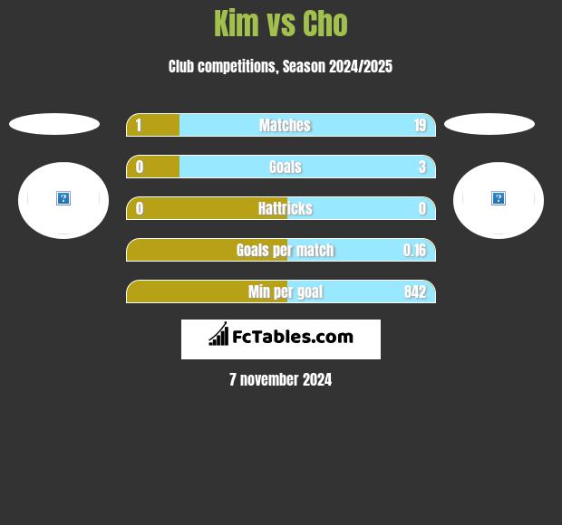 Kim vs Cho h2h player stats