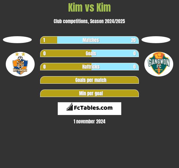 Kim vs Kim h2h player stats